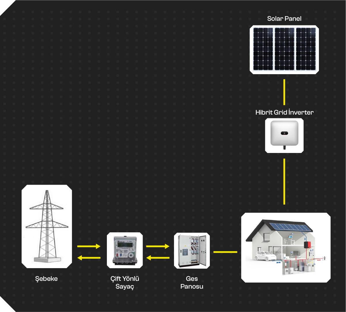 Hibrit Grid Sistemler
